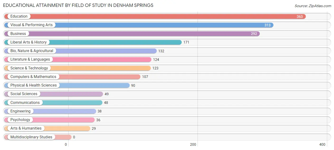 Educational Attainment by Field of Study in Denham Springs