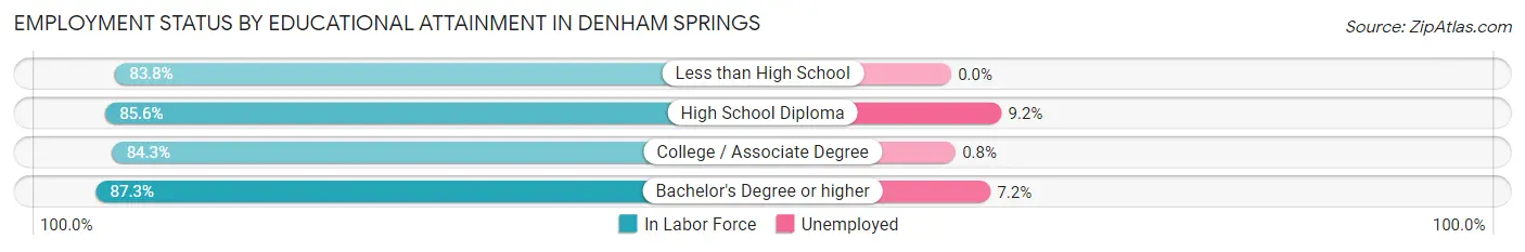 Employment Status by Educational Attainment in Denham Springs