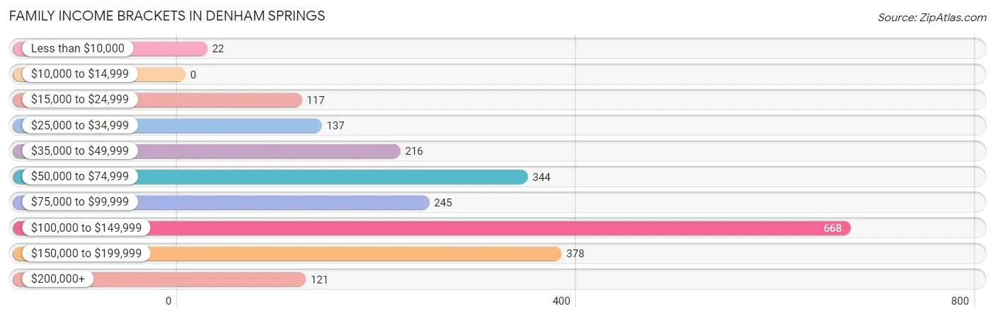 Family Income Brackets in Denham Springs