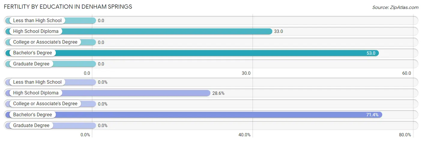 Female Fertility by Education Attainment in Denham Springs