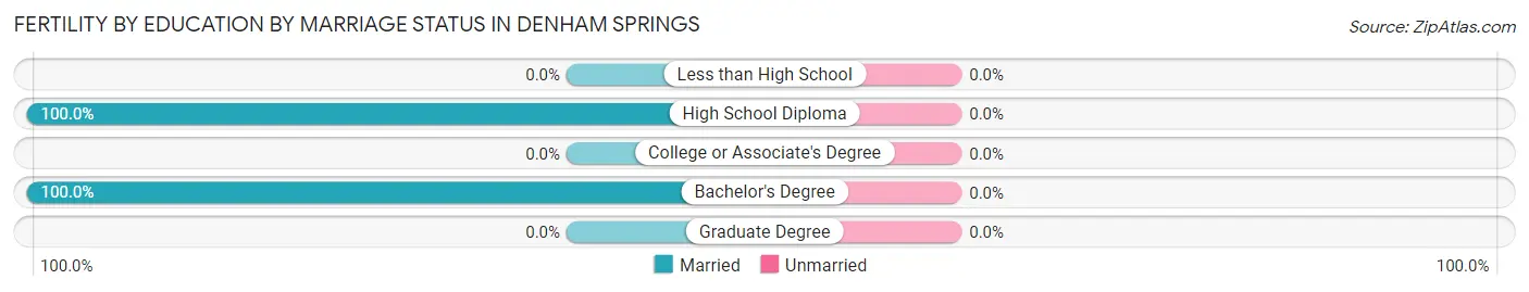 Female Fertility by Education by Marriage Status in Denham Springs
