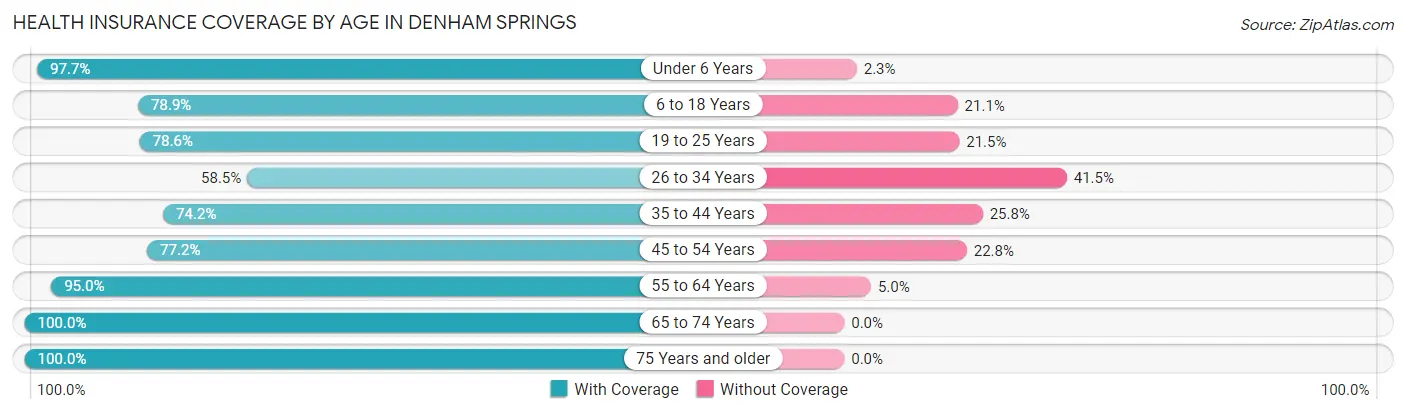 Health Insurance Coverage by Age in Denham Springs