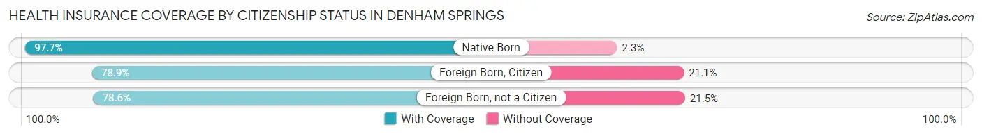 Health Insurance Coverage by Citizenship Status in Denham Springs