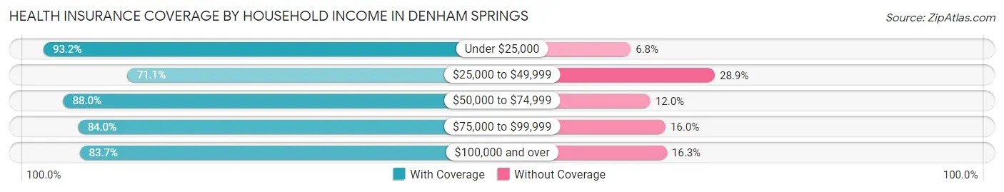 Health Insurance Coverage by Household Income in Denham Springs