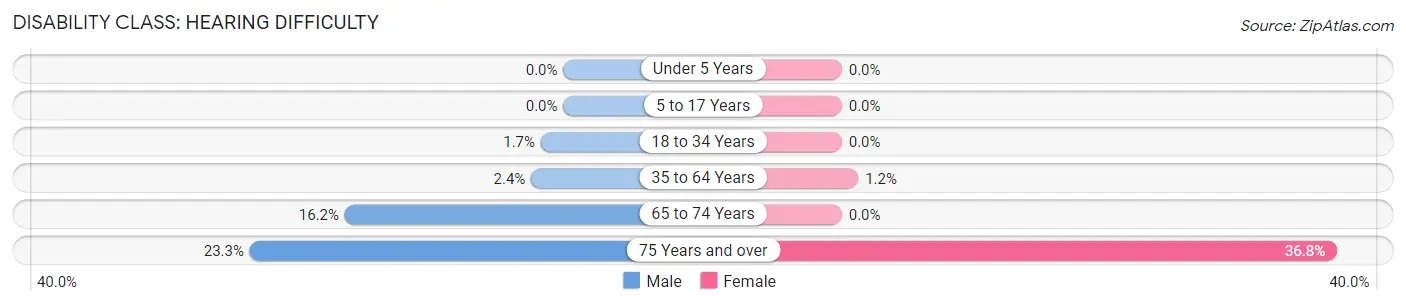 Disability in Denham Springs: <span>Hearing Difficulty</span>