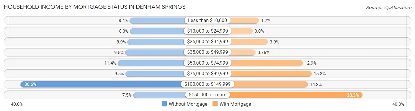 Household Income by Mortgage Status in Denham Springs