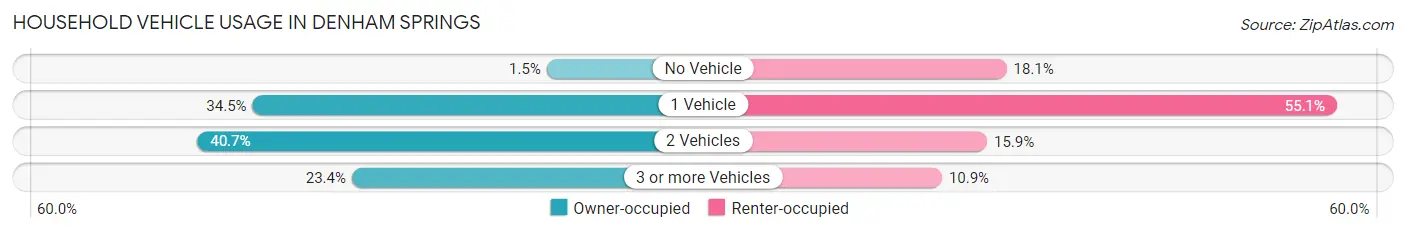 Household Vehicle Usage in Denham Springs