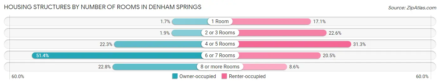 Housing Structures by Number of Rooms in Denham Springs
