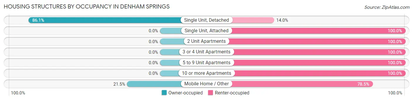 Housing Structures by Occupancy in Denham Springs
