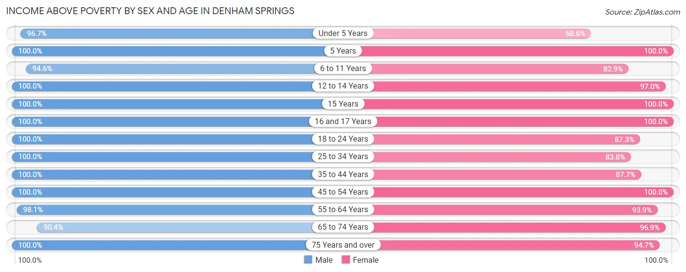 Income Above Poverty by Sex and Age in Denham Springs