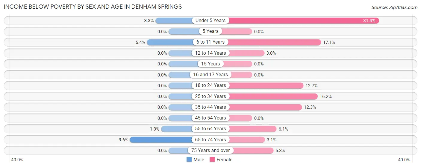 Income Below Poverty by Sex and Age in Denham Springs