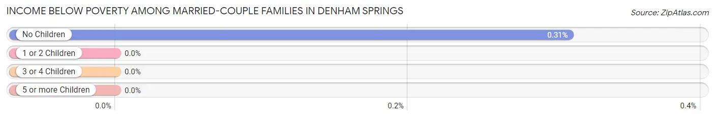 Income Below Poverty Among Married-Couple Families in Denham Springs