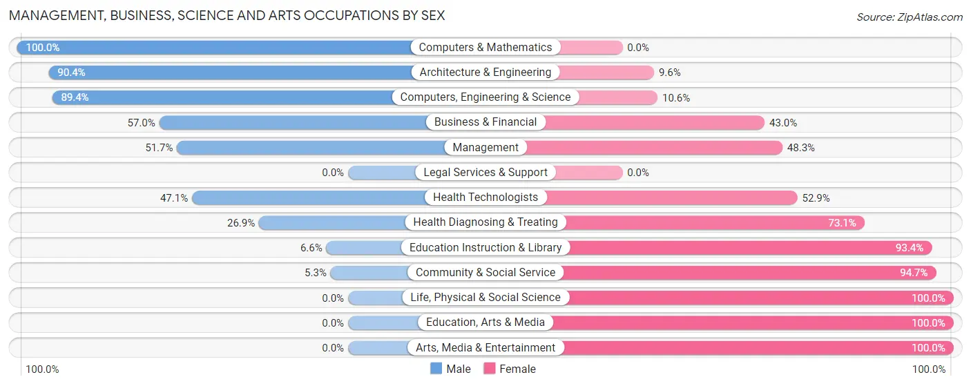 Management, Business, Science and Arts Occupations by Sex in Denham Springs