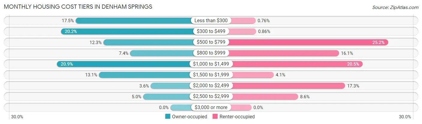 Monthly Housing Cost Tiers in Denham Springs
