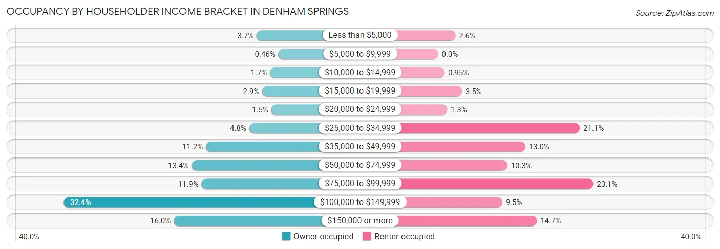 Occupancy by Householder Income Bracket in Denham Springs