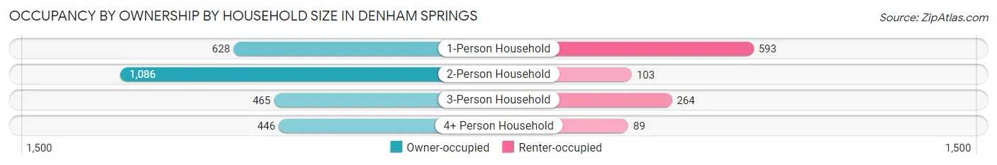 Occupancy by Ownership by Household Size in Denham Springs