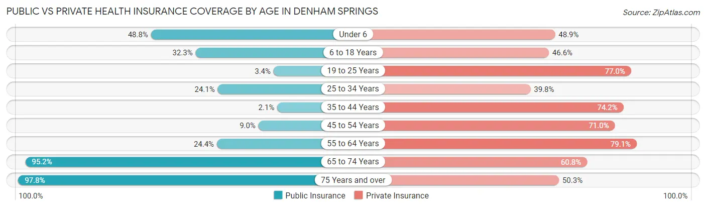 Public vs Private Health Insurance Coverage by Age in Denham Springs