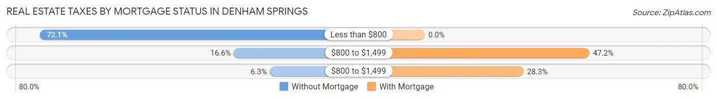 Real Estate Taxes by Mortgage Status in Denham Springs