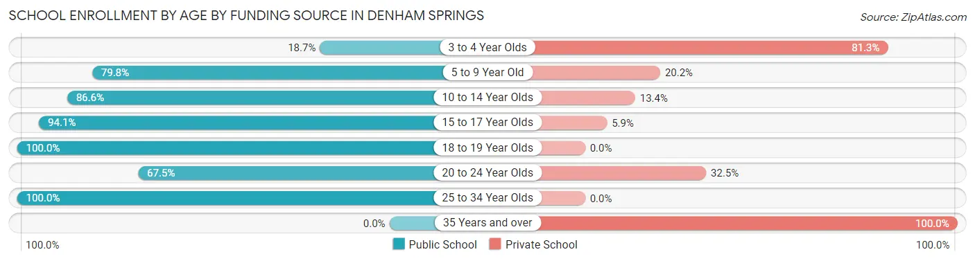 School Enrollment by Age by Funding Source in Denham Springs