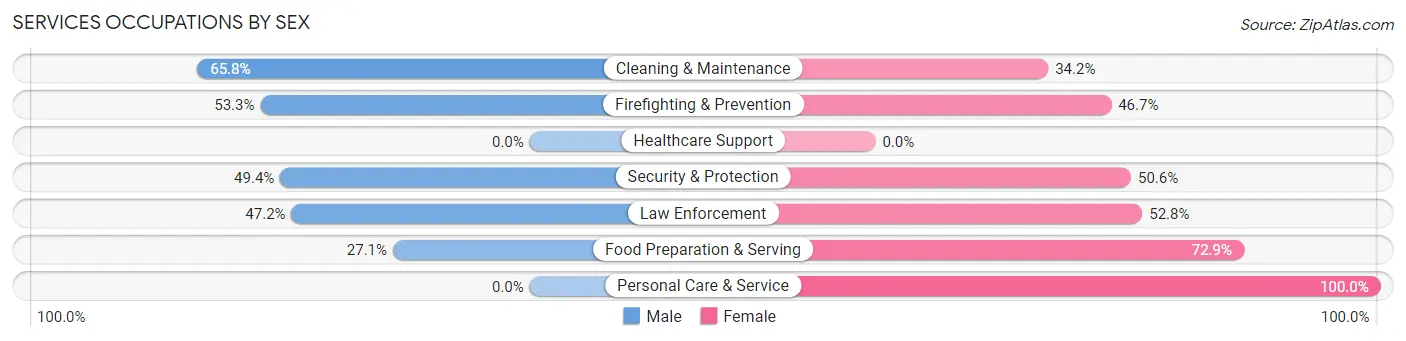 Services Occupations by Sex in Denham Springs