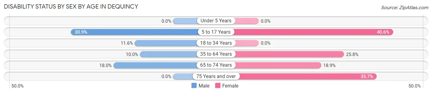 Disability Status by Sex by Age in Dequincy