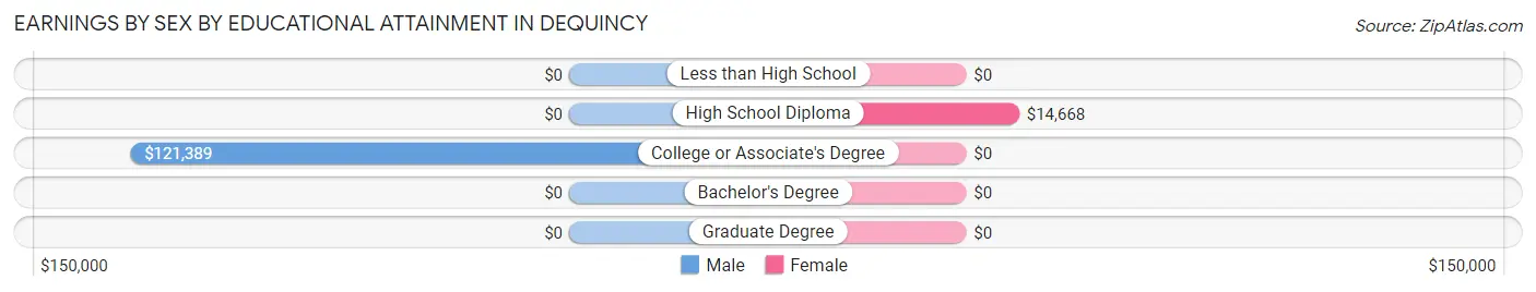 Earnings by Sex by Educational Attainment in Dequincy