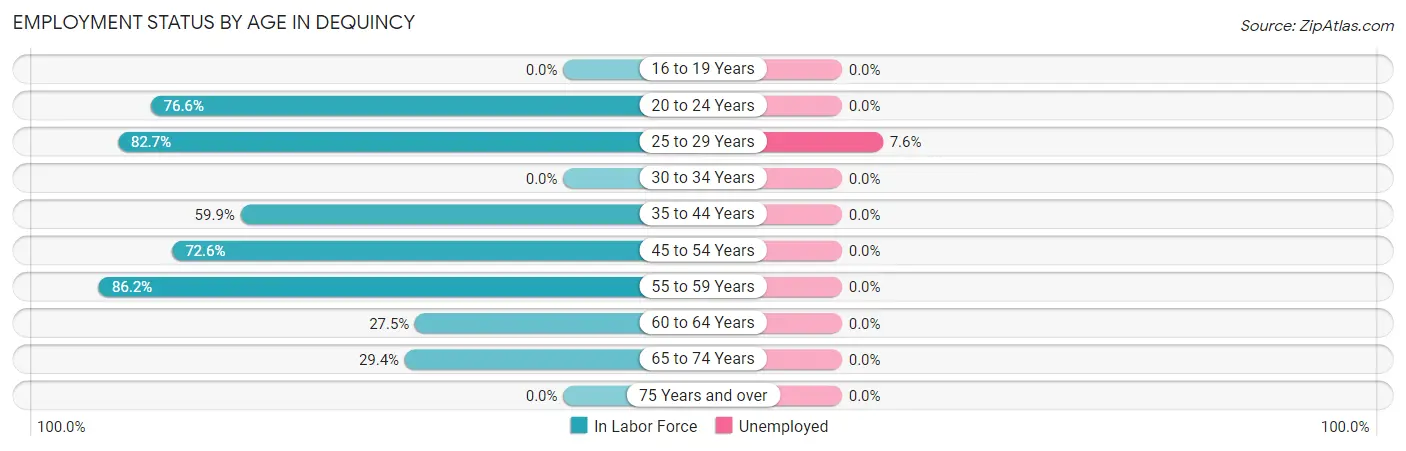 Employment Status by Age in Dequincy