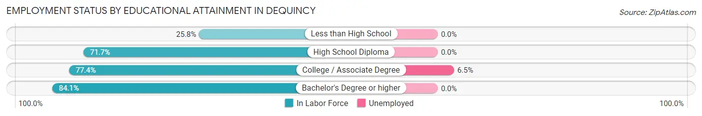 Employment Status by Educational Attainment in Dequincy