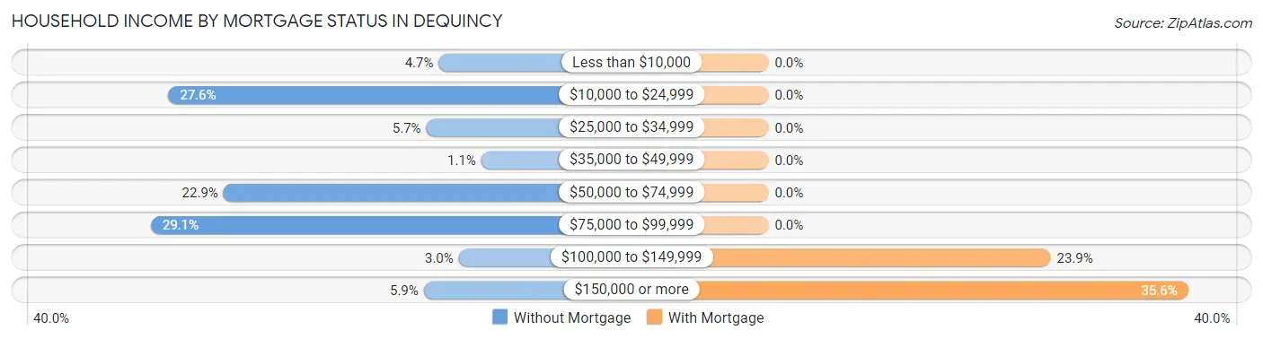 Household Income by Mortgage Status in Dequincy