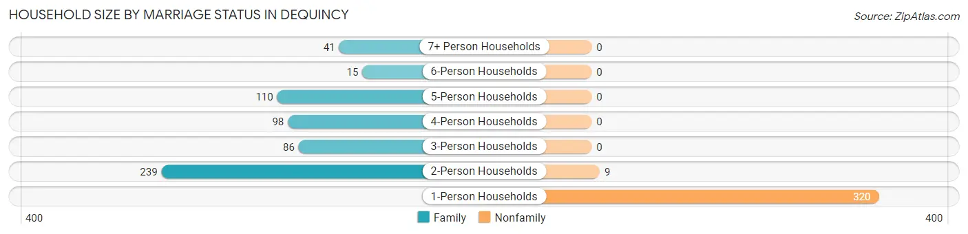 Household Size by Marriage Status in Dequincy