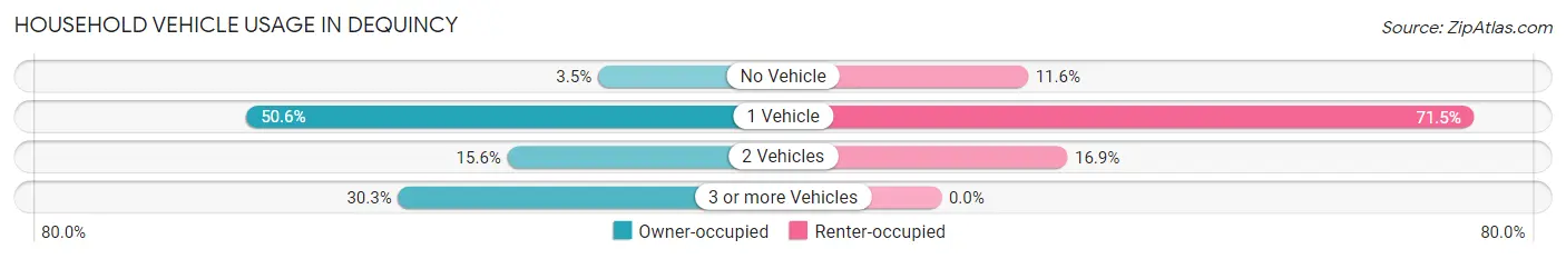 Household Vehicle Usage in Dequincy