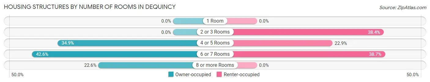 Housing Structures by Number of Rooms in Dequincy