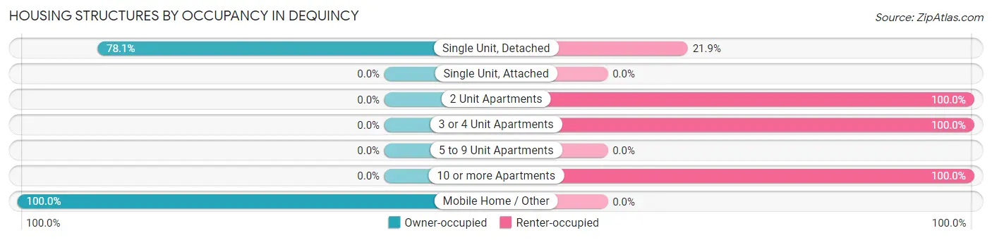 Housing Structures by Occupancy in Dequincy