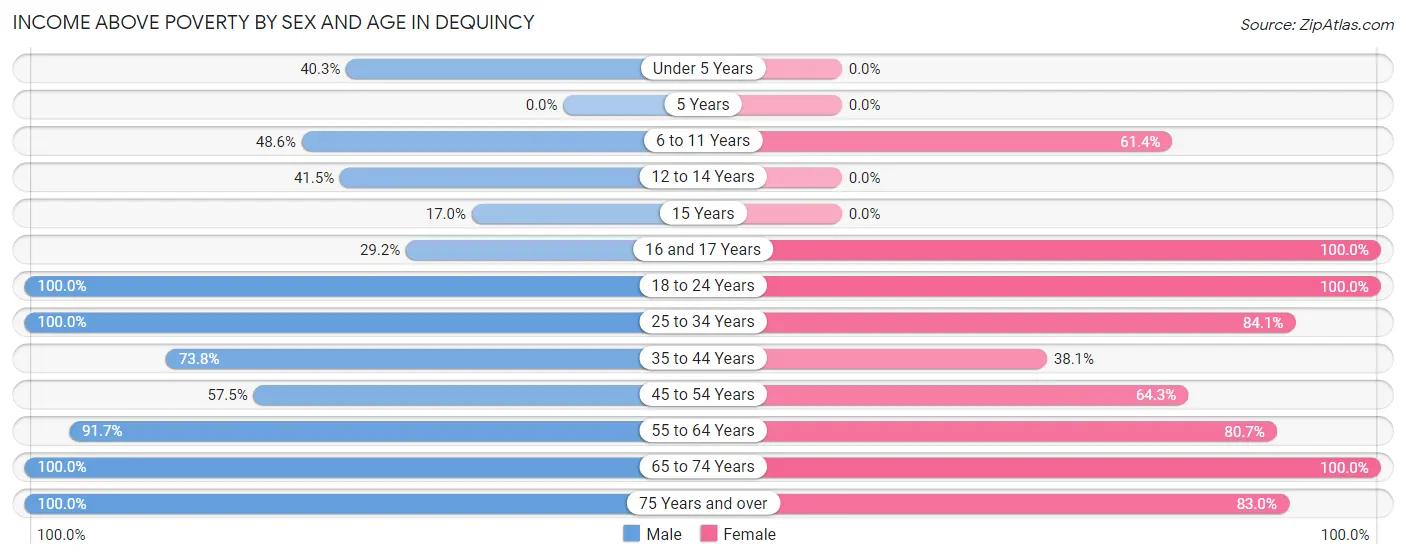 Income Above Poverty by Sex and Age in Dequincy