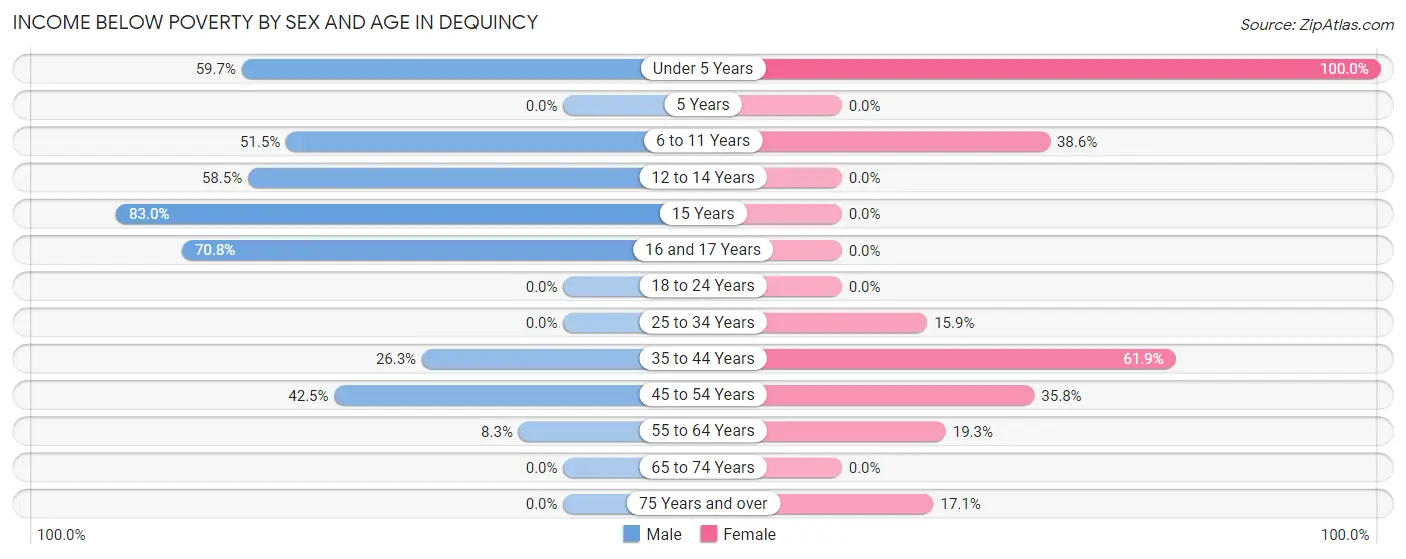 Income Below Poverty by Sex and Age in Dequincy