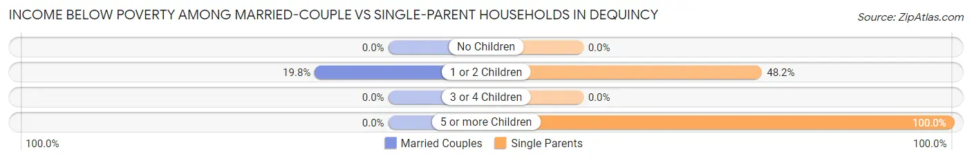 Income Below Poverty Among Married-Couple vs Single-Parent Households in Dequincy