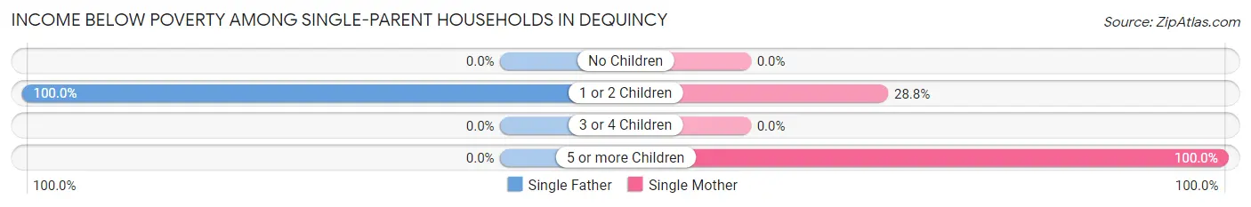 Income Below Poverty Among Single-Parent Households in Dequincy