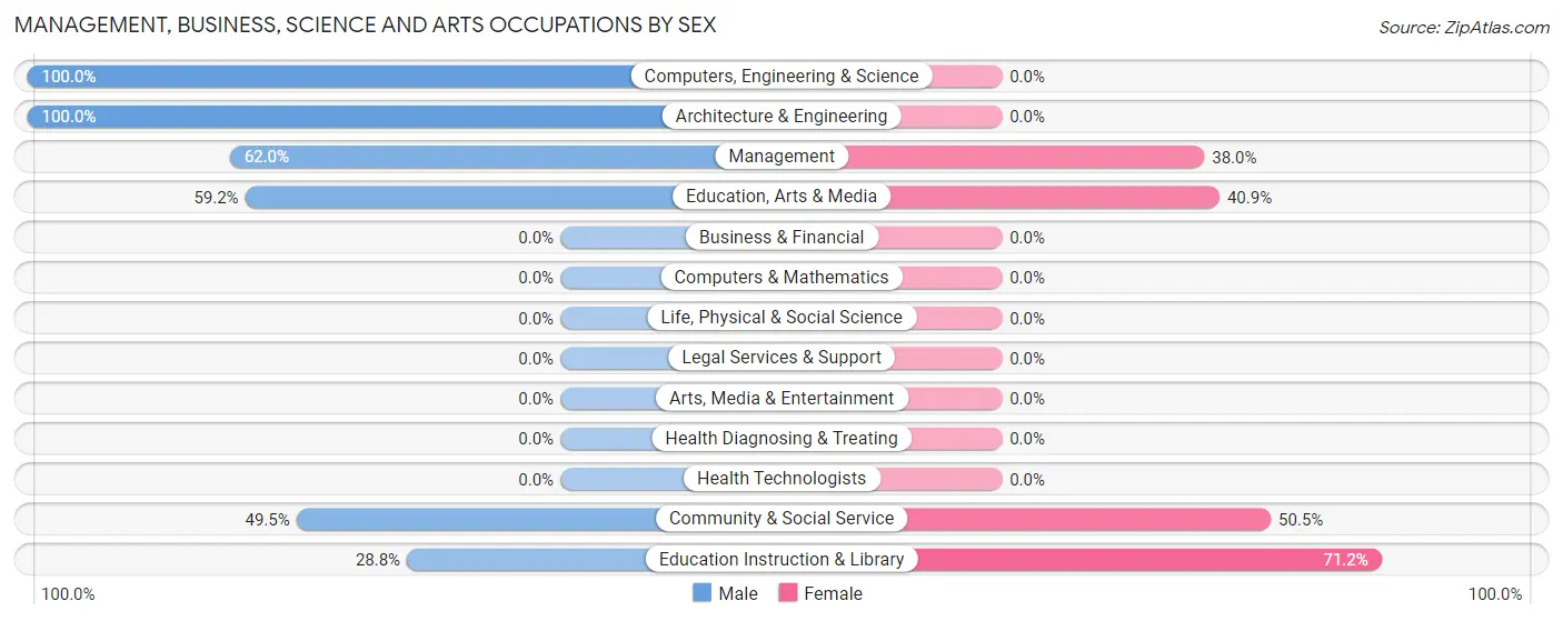 Management, Business, Science and Arts Occupations by Sex in Dequincy