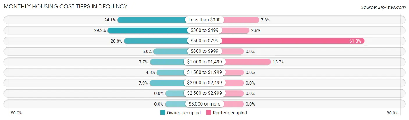 Monthly Housing Cost Tiers in Dequincy