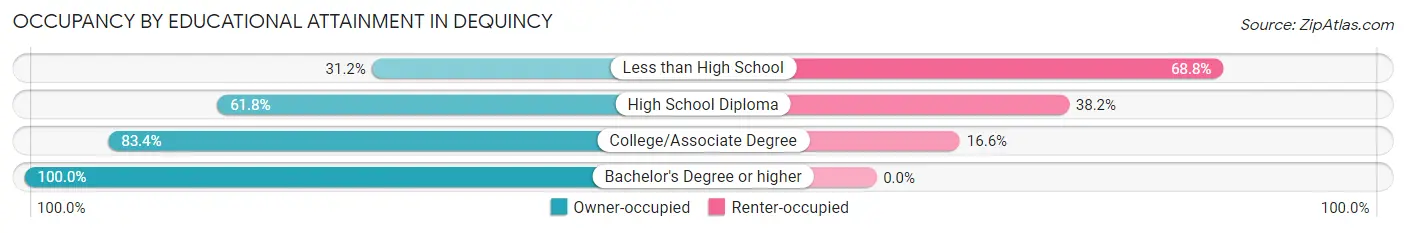 Occupancy by Educational Attainment in Dequincy