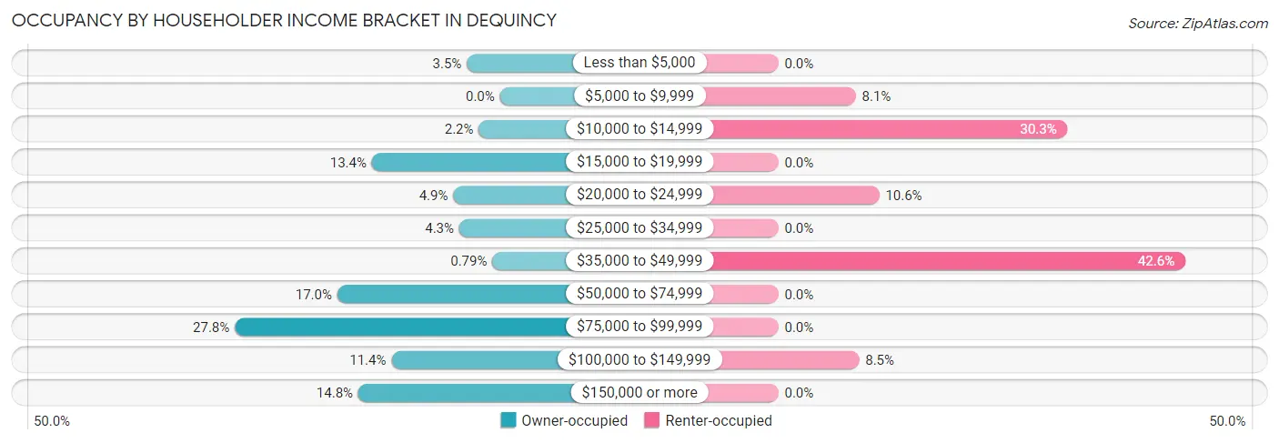 Occupancy by Householder Income Bracket in Dequincy