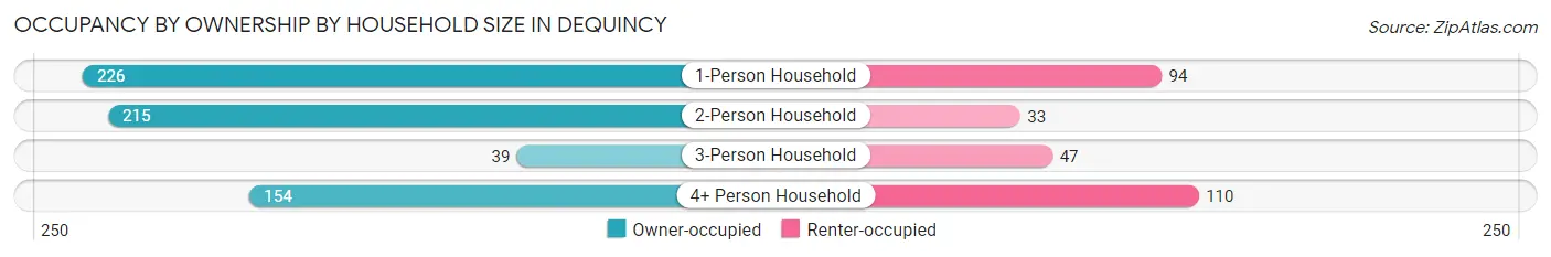Occupancy by Ownership by Household Size in Dequincy