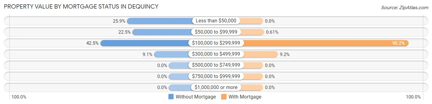 Property Value by Mortgage Status in Dequincy
