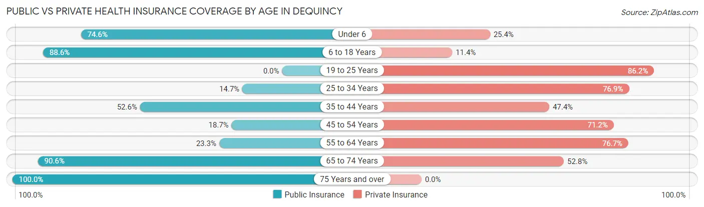 Public vs Private Health Insurance Coverage by Age in Dequincy