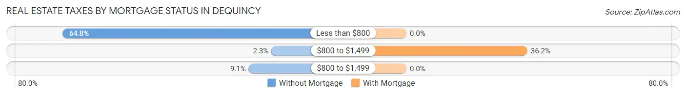 Real Estate Taxes by Mortgage Status in Dequincy