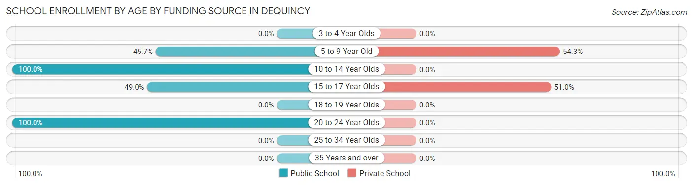 School Enrollment by Age by Funding Source in Dequincy