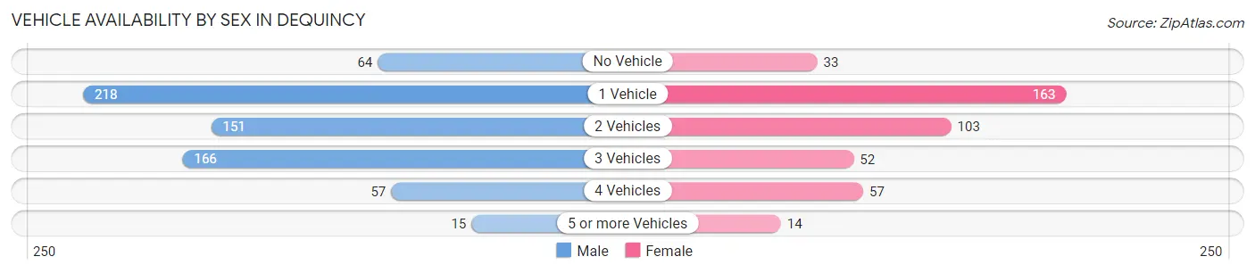 Vehicle Availability by Sex in Dequincy