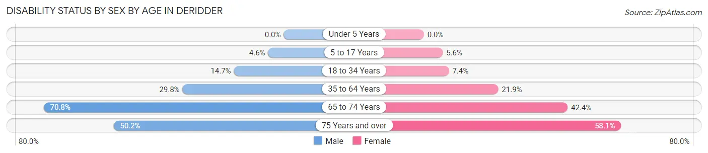 Disability Status by Sex by Age in Deridder