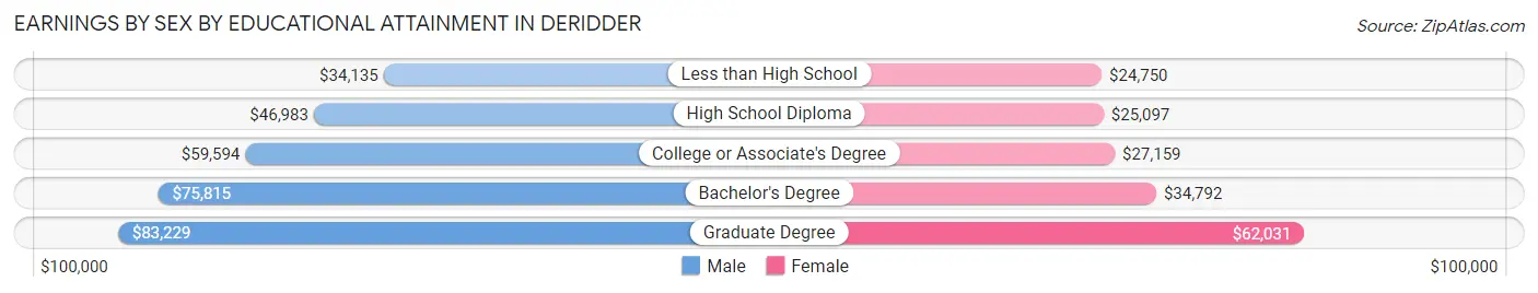 Earnings by Sex by Educational Attainment in Deridder