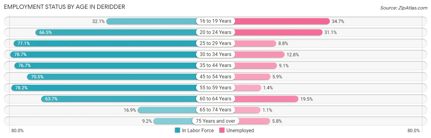 Employment Status by Age in Deridder